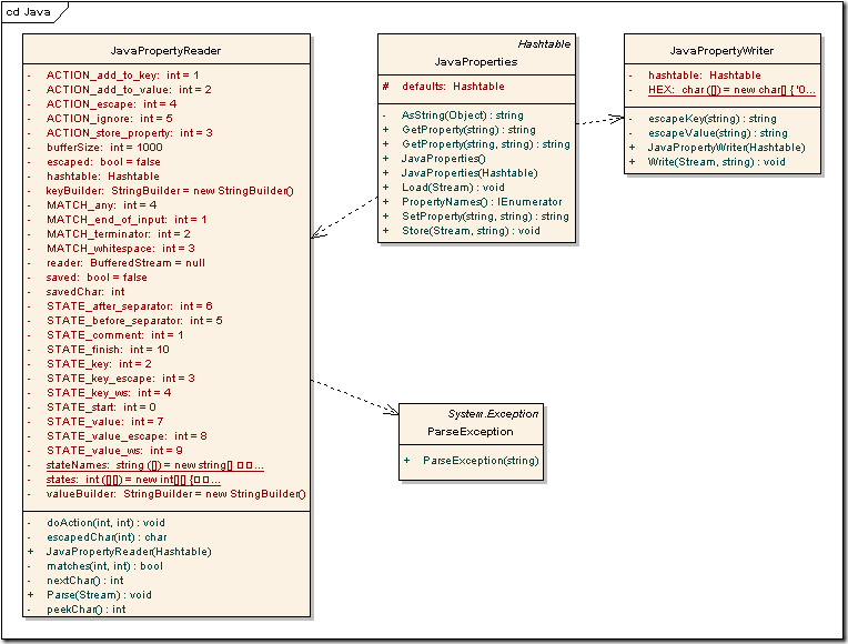 JavaProperties and helper classes. JavaProperties and helper classes.