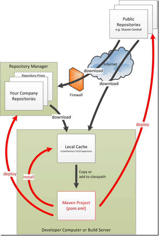 Using Maven - diagrams