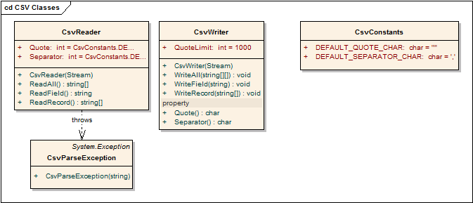 UML class diagram of Kajabity Tools CSV classes.