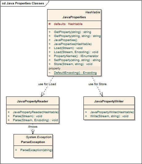 UML Class diagram of Java Properties classes