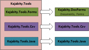 A diagram of Kajabity Tools projects showing the original Kajabity.Tools as a block on the left containing the original packages and the corresponding split out projects on the right.