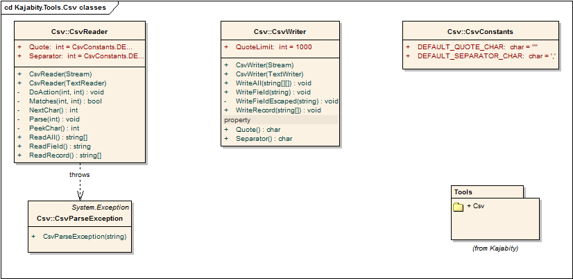 Class Diagram (UML) showing the Kajabity.Tools.Csv class relationships.