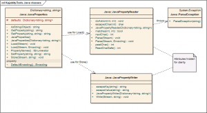 Class Diagram (UML) showing the Kajabity.Tools.Java class relationships.