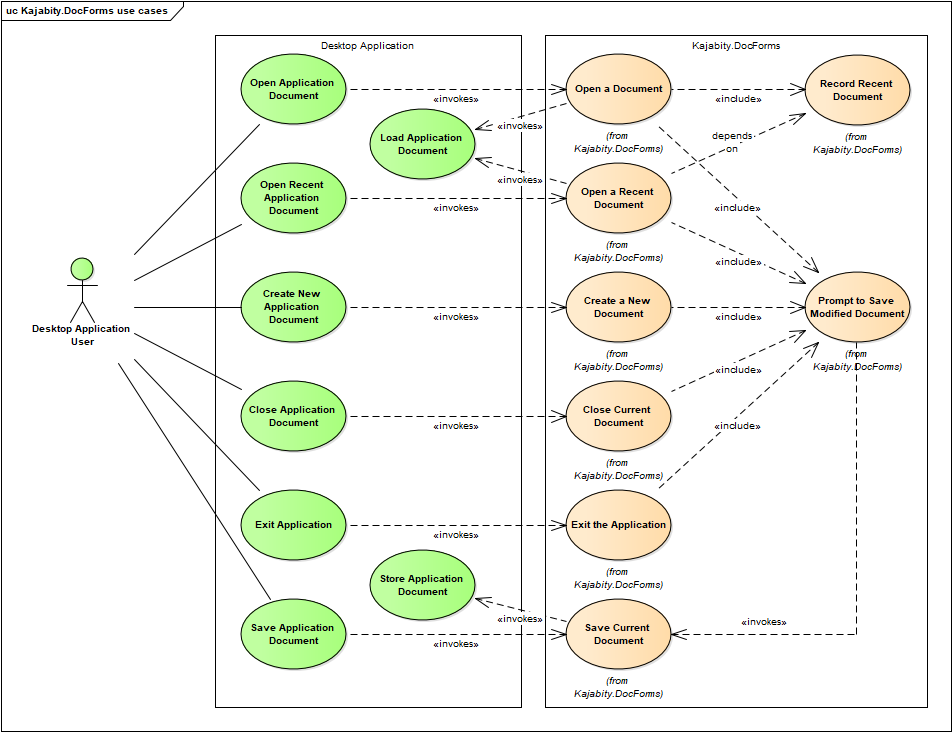 A use case diagram describing the features of Kajabity.DocForms as a set of Use cases within a boundary. An actor named Windows Application User uses use cases with an application boundary which invoke the Kajabity.DocForms use cases.
