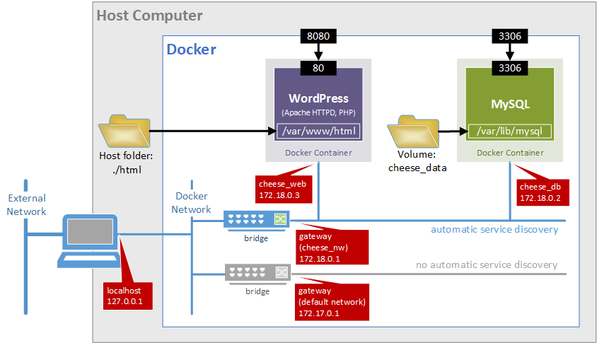 WordPress and MySQL Docker Containers for My Cheese Blog running on Localhost with a user-defined bridge network. A data volume is attached to the MySQL Container and a directory on the host computer is attached as the WordPress container content folder. Illustrative IP addresses are also shown.