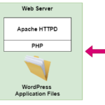 A laptop development computer accessing a Web Server, running Apache HTTPD with PHP and a WordPress application files, which connects to a MySQL database.