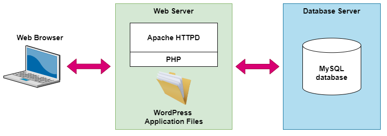 A laptop development computer accessing a Web Server, running Apache HTTPD with PHP and a WordPress application files, which connects to a MySQL database.